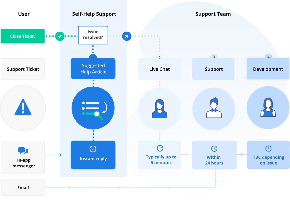 Escalation flowchart for support tickets