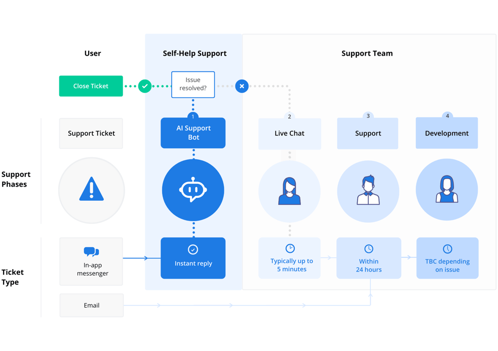 Support Documentation - Core Support