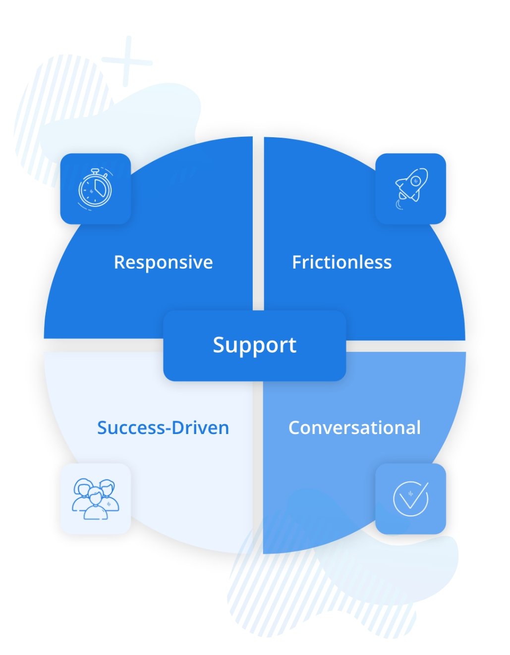 Support diagram cycle